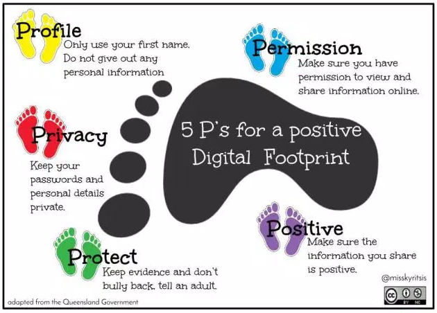 image of footprint with five concepts around it