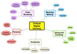 graphic map of critical digital literacy
