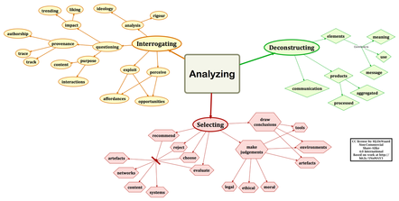 image of concept map for analzying digital literacies