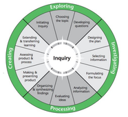 image of inquiry process